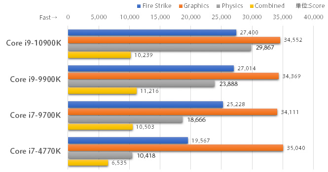 3DMark - Fire Strikeグラフ
