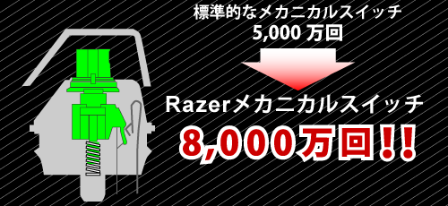 Razer メカニカルスイッチの耐久性