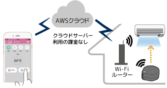 RS-WFIREX3　クラウドサーバーとWi-Fiの連携