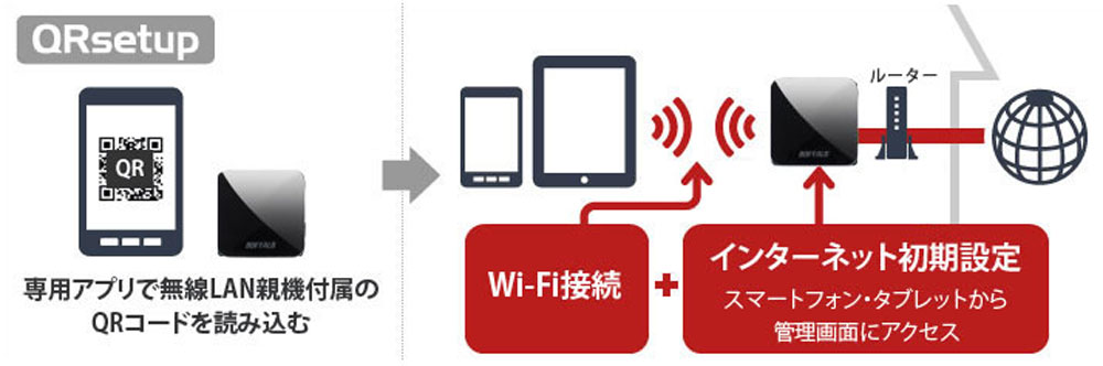 Wi-Fi接続からインターネット回線設定まで