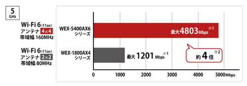 5GHzは最大4803Mbps（理論値）で高速中継