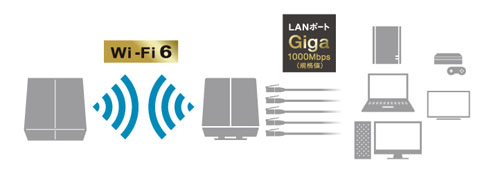 有線LANは余裕を持った Giga 5ポート