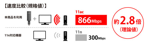 11ac 2×2 最大866Mbpsで高速安定通信
