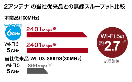 最大転送速度が6GHz/5GHzでWi-Fi 5の約2.7倍に向上