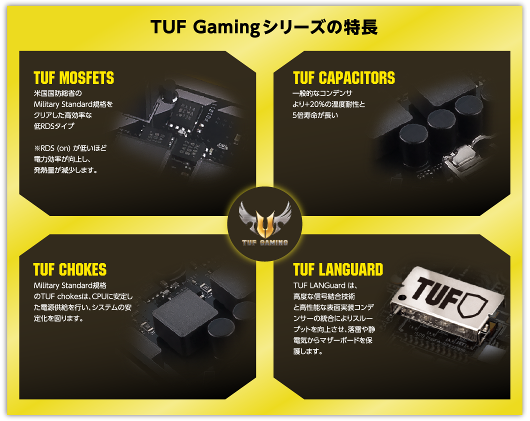 TUF Gamingシリーズの特長 TUF MOSFETS
米国国防総省のMilitary Standard規格をクリアした高効率な低RDSタイプ※RDS (on) が低いほど電力効率が向上し、発熱量が減少します。

TUF CAPACITORS
一般的なコンデンサより+20%の温度耐性と5倍寿命が長い

TUF CHOKES
Military Standard規格のTUF chokesは、CPUに安定した電源供給を行い、システムの安定化を図ります。

TUF LANGuard
TUF LANGuard は、高度な信号結合技術と高性能な表面実装コンデンサーの統合によりスループットを向上させ、落雷や静電気からマザーボードを保護します。
