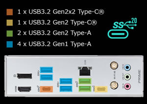 高速USBポートを多数搭載、最大20Gbps