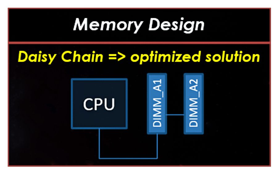 DDR4 BOOST MSIはメモリの安定性を高める為に、特殊なメモリの配線を採用し、様々なメモリメーカーと協力することで高周波数のメモリでも安定した動作を実現しています。