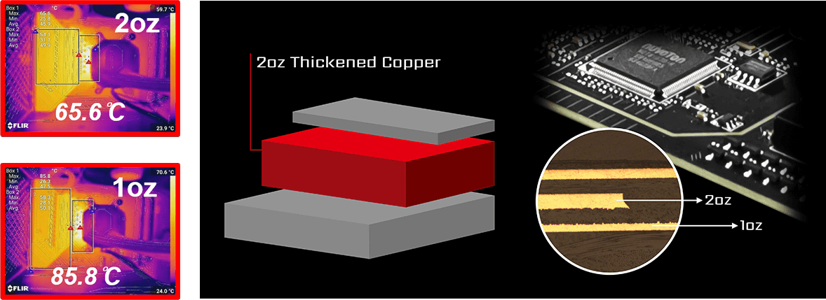 全てのマザーボードは伝導率を高める為に2オンス厚の銅をPCB基板上に採用し、オーバークロック時の放熱や、システムの安定性を高めています。