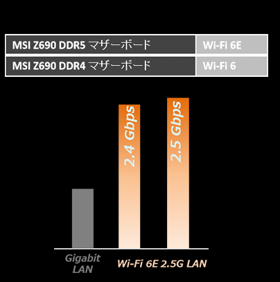 Intel 2.5G LAN + Wi-Fi 6E